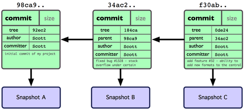 threecommits