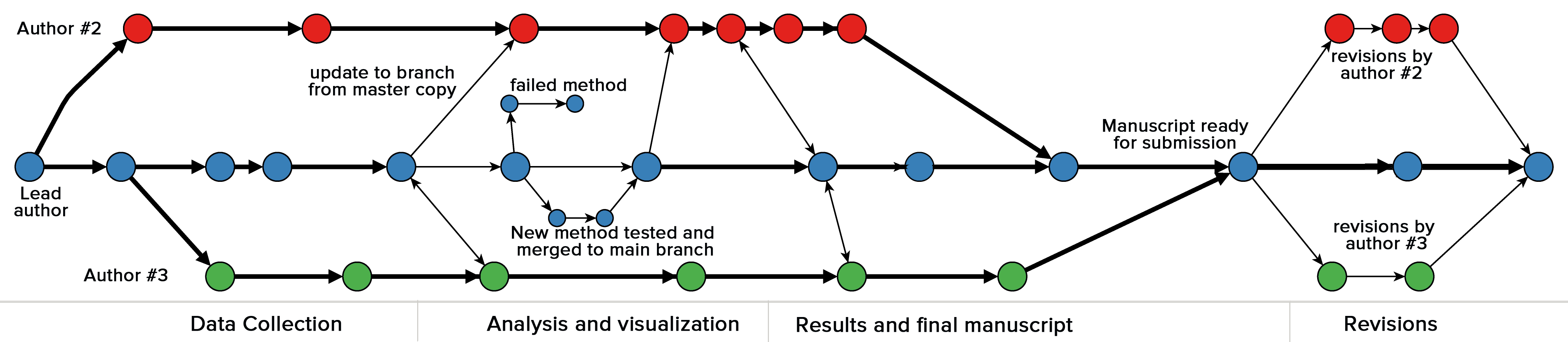 Fast branch. Git визуализация веток. Несколько веток в git. GITLAB ветки. Developer Branch workflow.